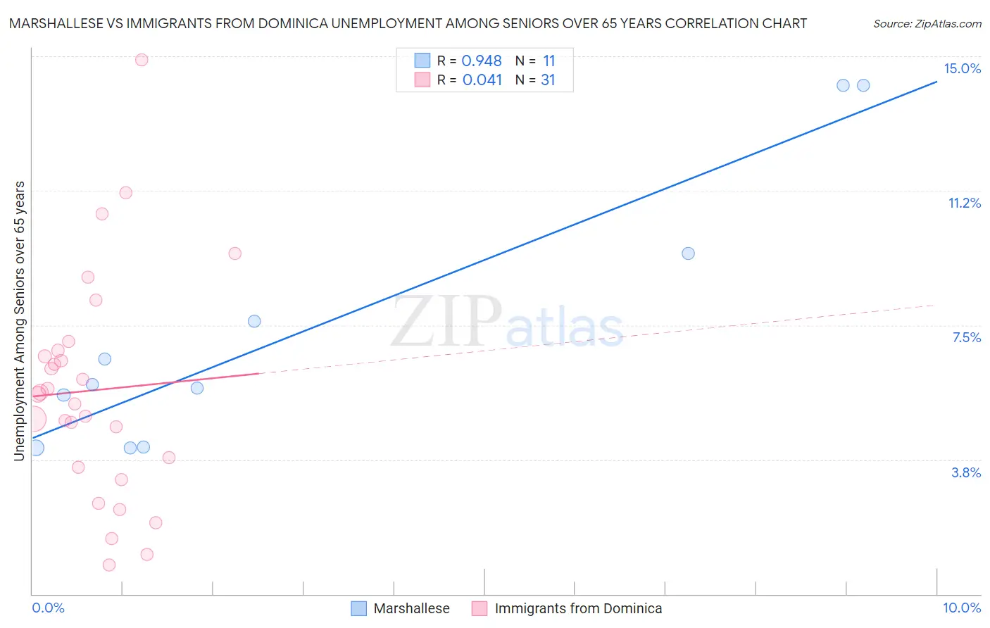 Marshallese vs Immigrants from Dominica Unemployment Among Seniors over 65 years