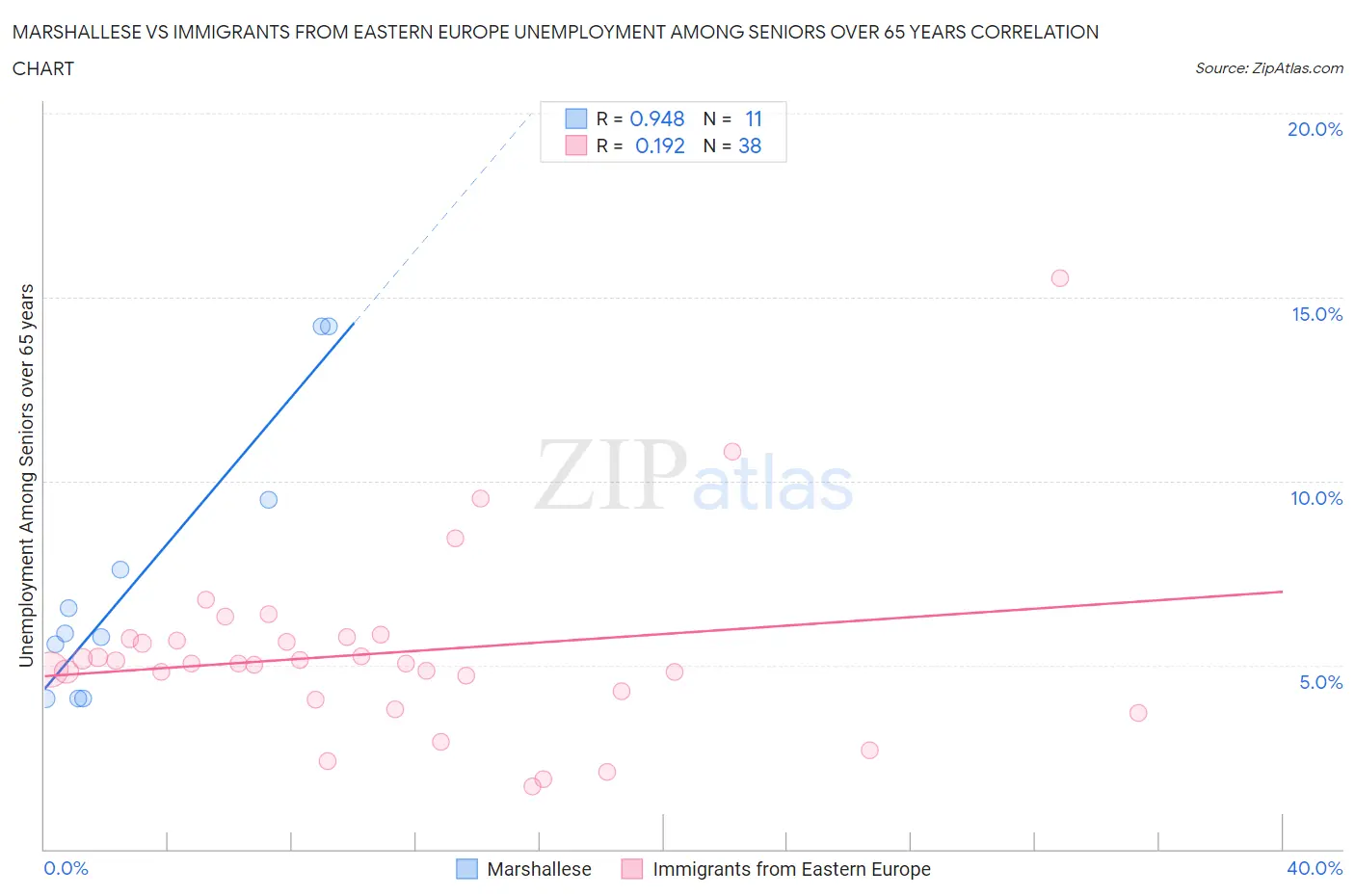 Marshallese vs Immigrants from Eastern Europe Unemployment Among Seniors over 65 years