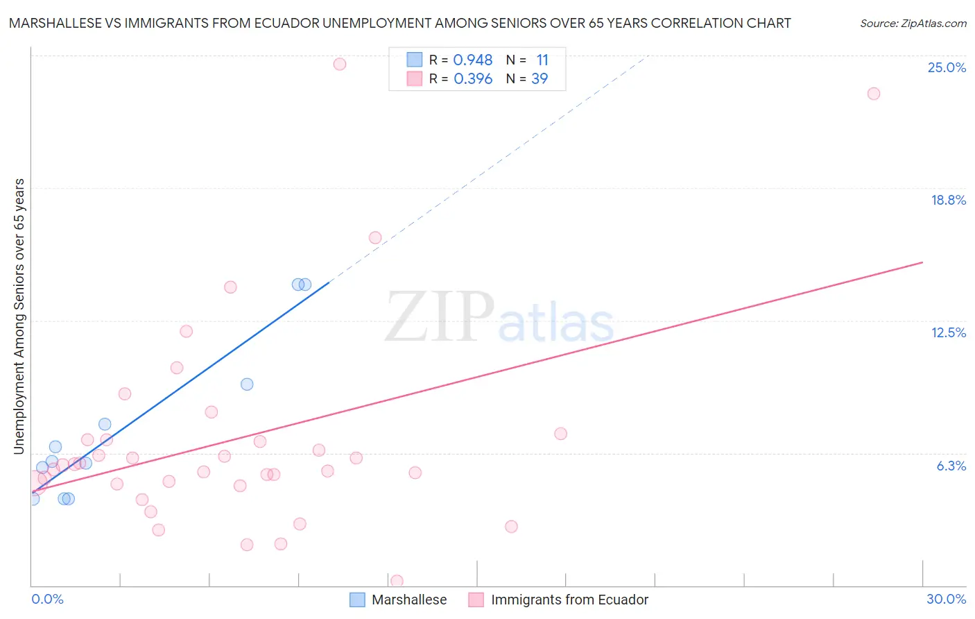 Marshallese vs Immigrants from Ecuador Unemployment Among Seniors over 65 years