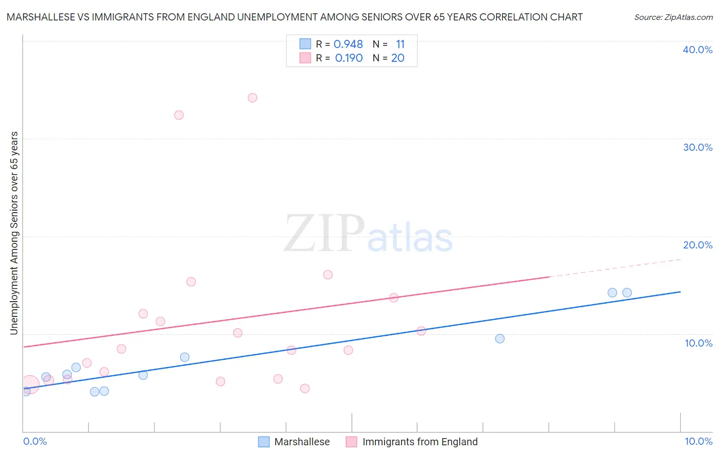 Marshallese vs Immigrants from England Unemployment Among Seniors over 65 years