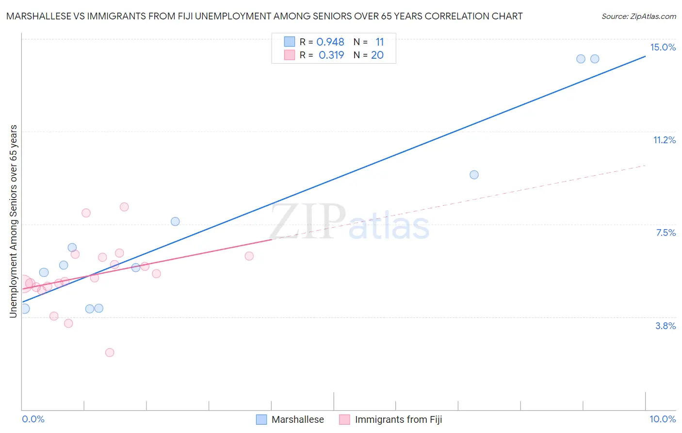 Marshallese vs Immigrants from Fiji Unemployment Among Seniors over 65 years