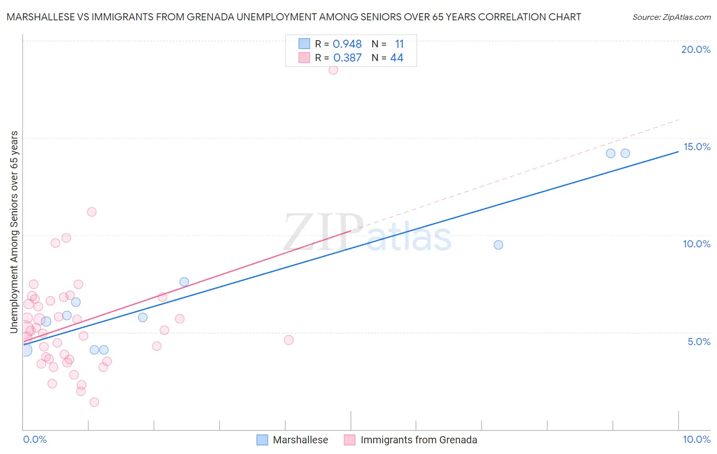 Marshallese vs Immigrants from Grenada Unemployment Among Seniors over 65 years
