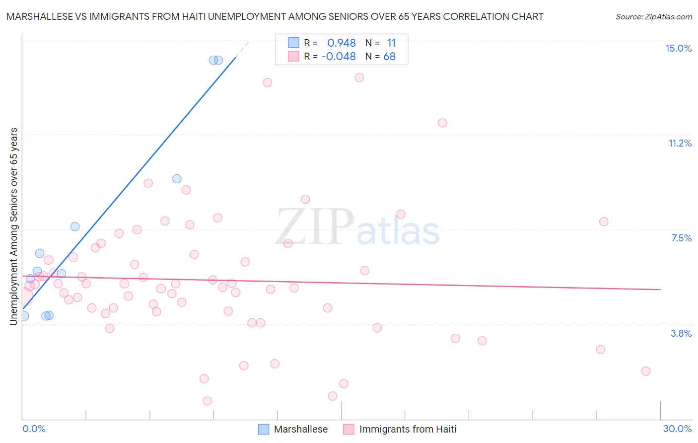 Marshallese vs Immigrants from Haiti Unemployment Among Seniors over 65 years