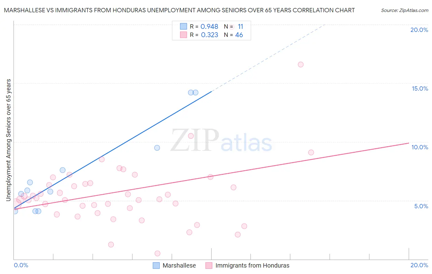 Marshallese vs Immigrants from Honduras Unemployment Among Seniors over 65 years