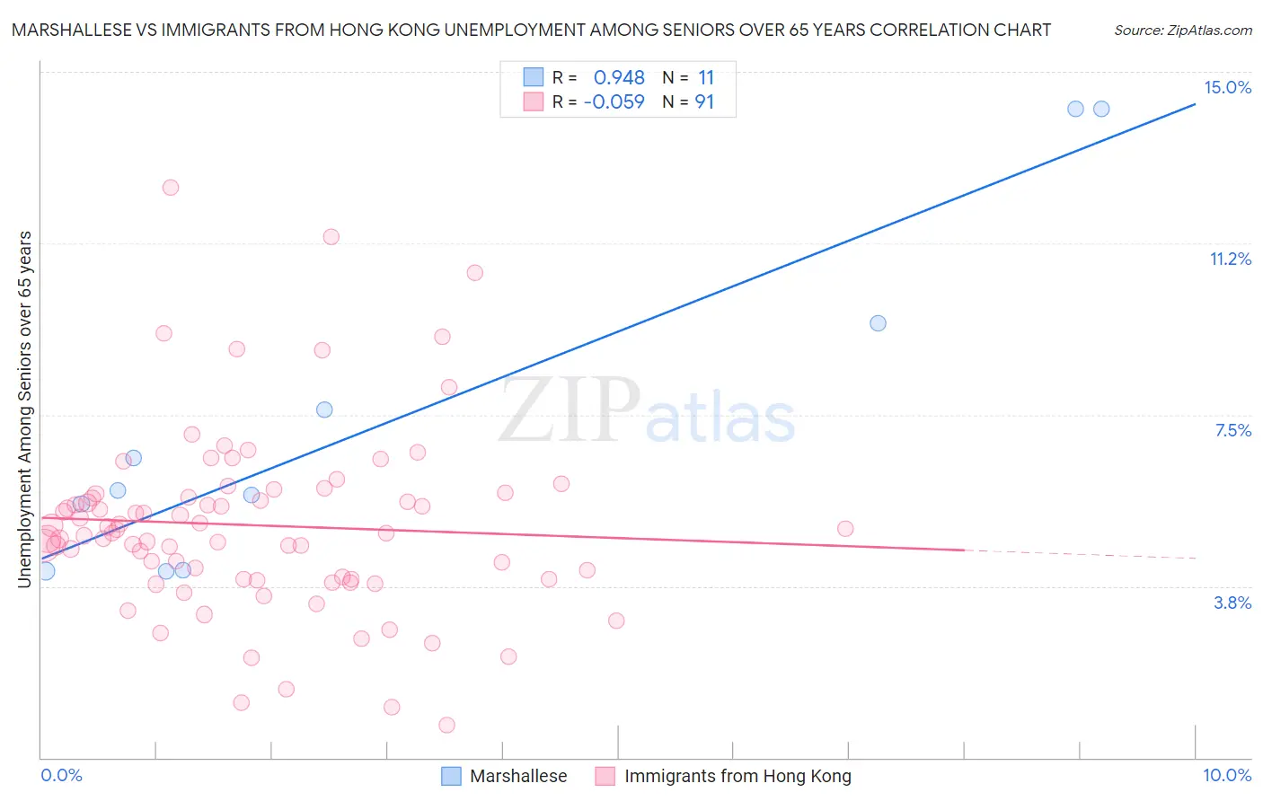 Marshallese vs Immigrants from Hong Kong Unemployment Among Seniors over 65 years