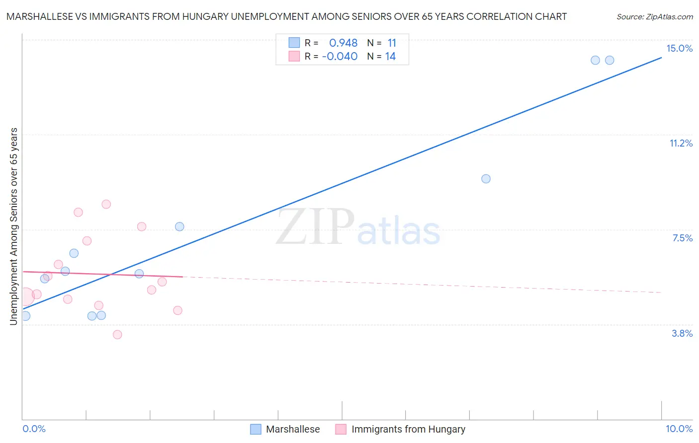 Marshallese vs Immigrants from Hungary Unemployment Among Seniors over 65 years