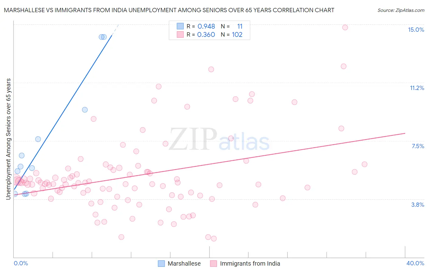 Marshallese vs Immigrants from India Unemployment Among Seniors over 65 years