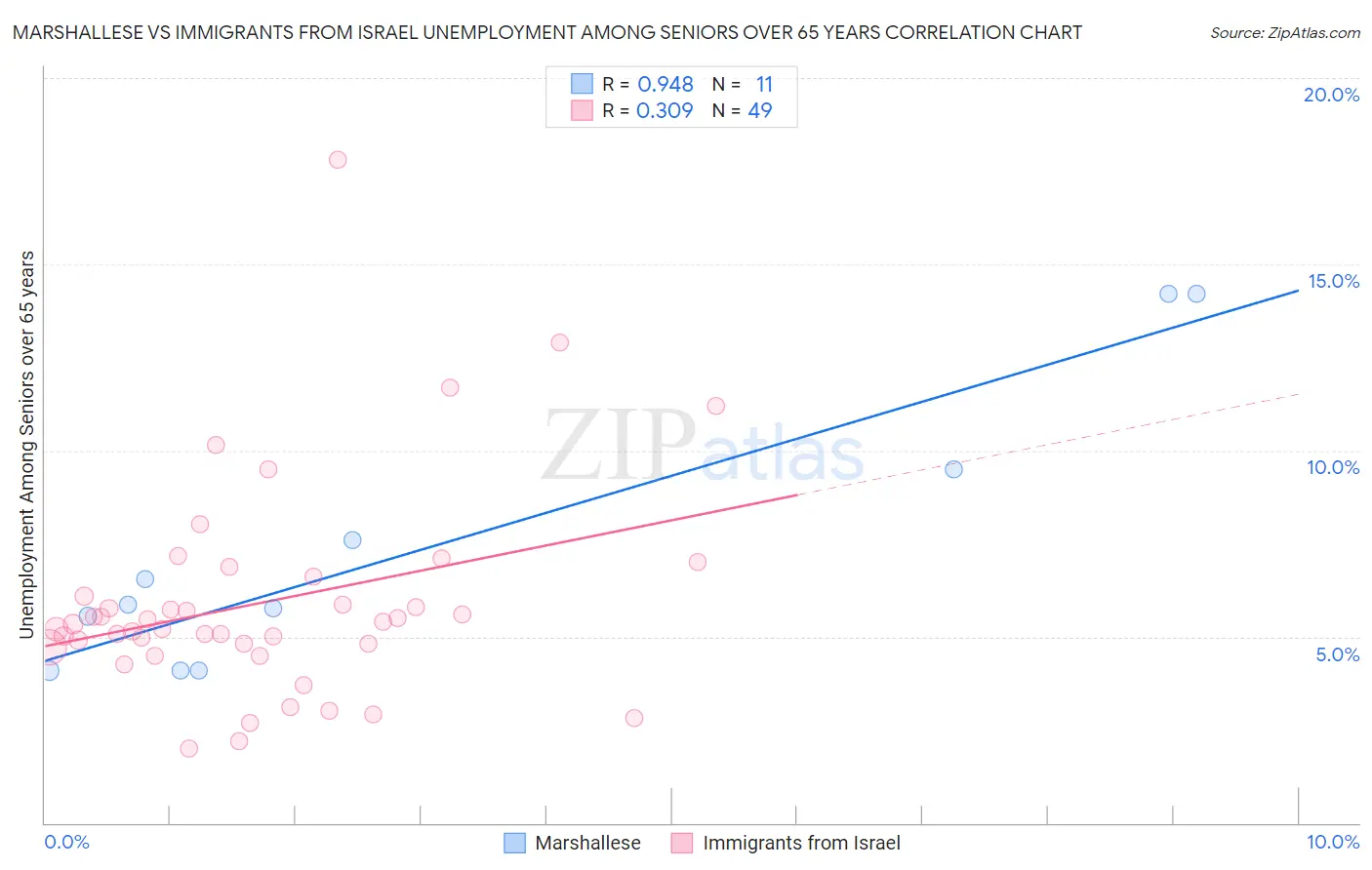 Marshallese vs Immigrants from Israel Unemployment Among Seniors over 65 years