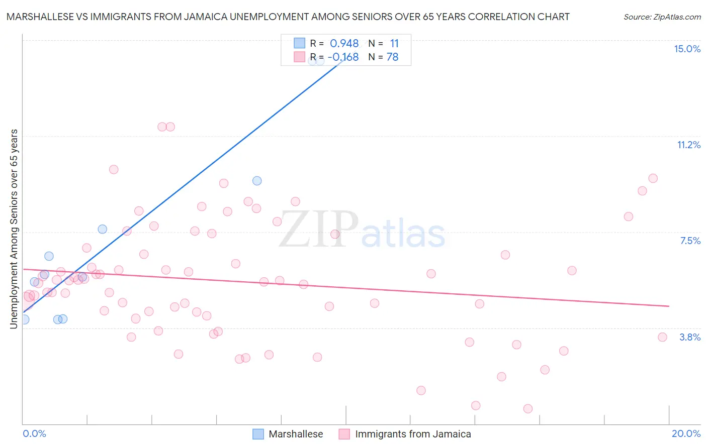 Marshallese vs Immigrants from Jamaica Unemployment Among Seniors over 65 years