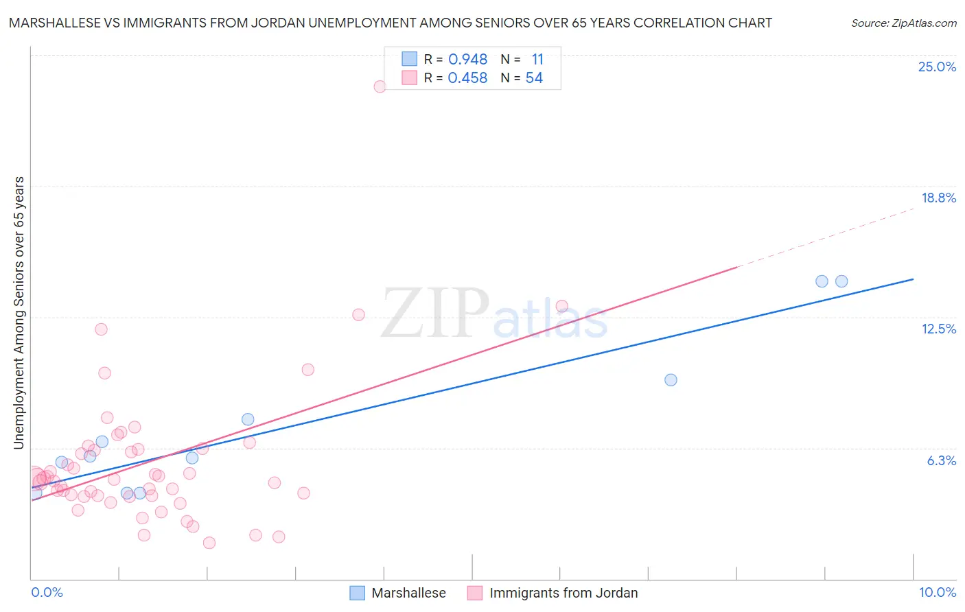 Marshallese vs Immigrants from Jordan Unemployment Among Seniors over 65 years
