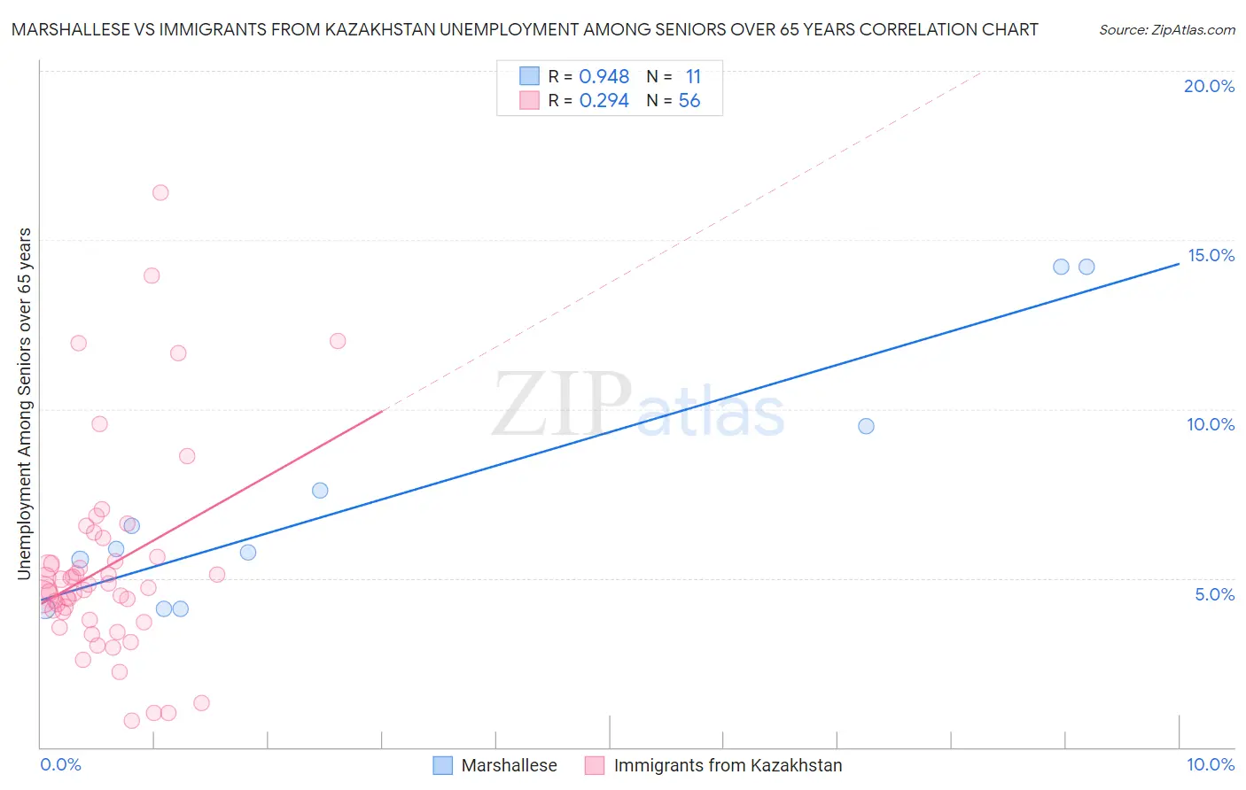 Marshallese vs Immigrants from Kazakhstan Unemployment Among Seniors over 65 years