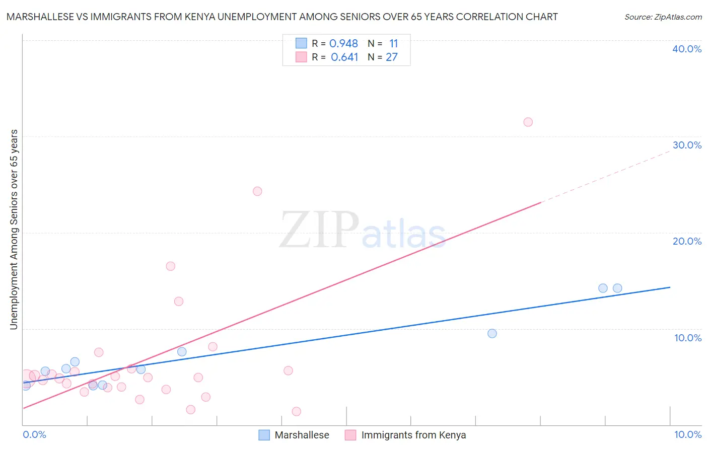 Marshallese vs Immigrants from Kenya Unemployment Among Seniors over 65 years