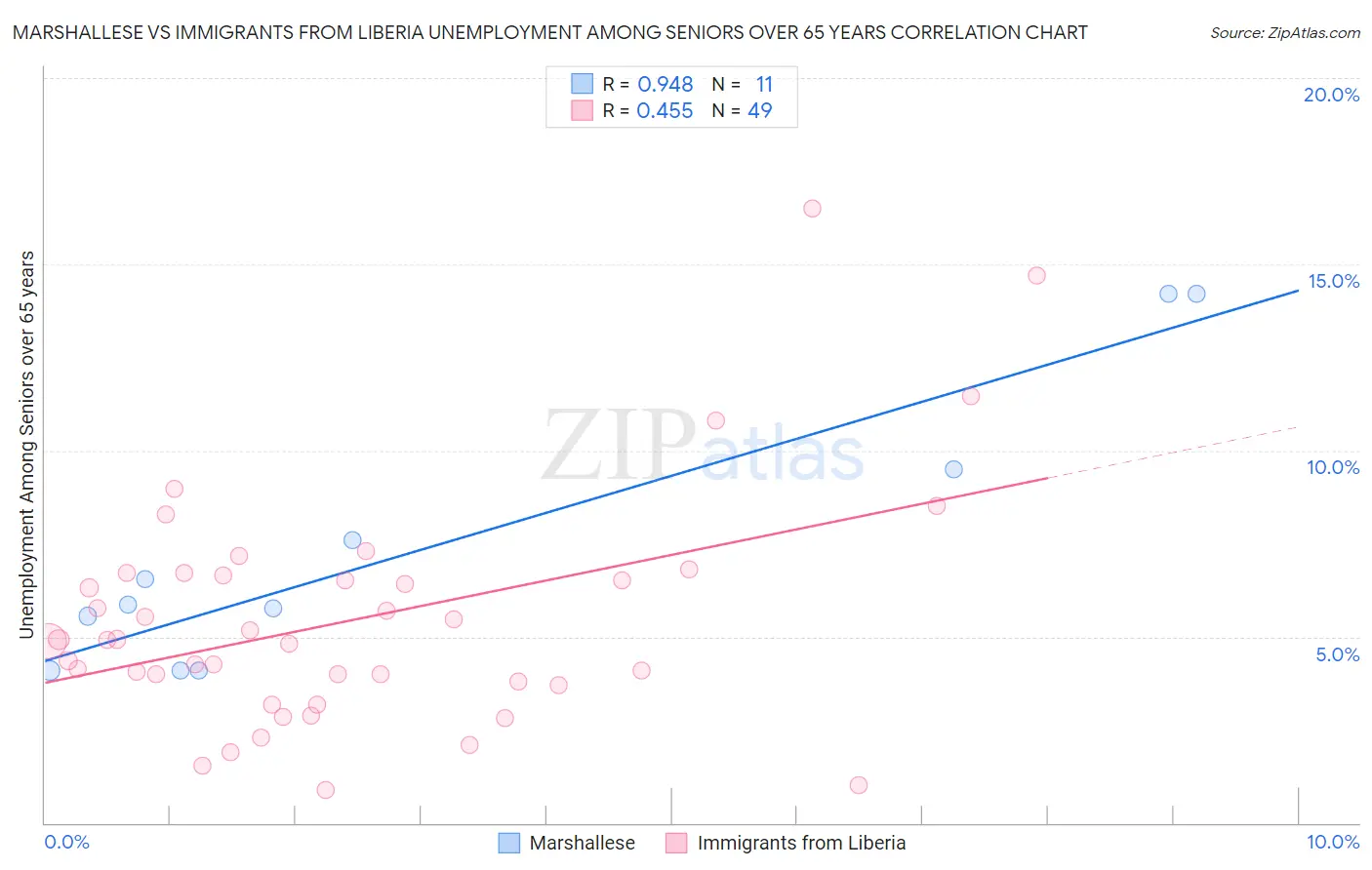 Marshallese vs Immigrants from Liberia Unemployment Among Seniors over 65 years
