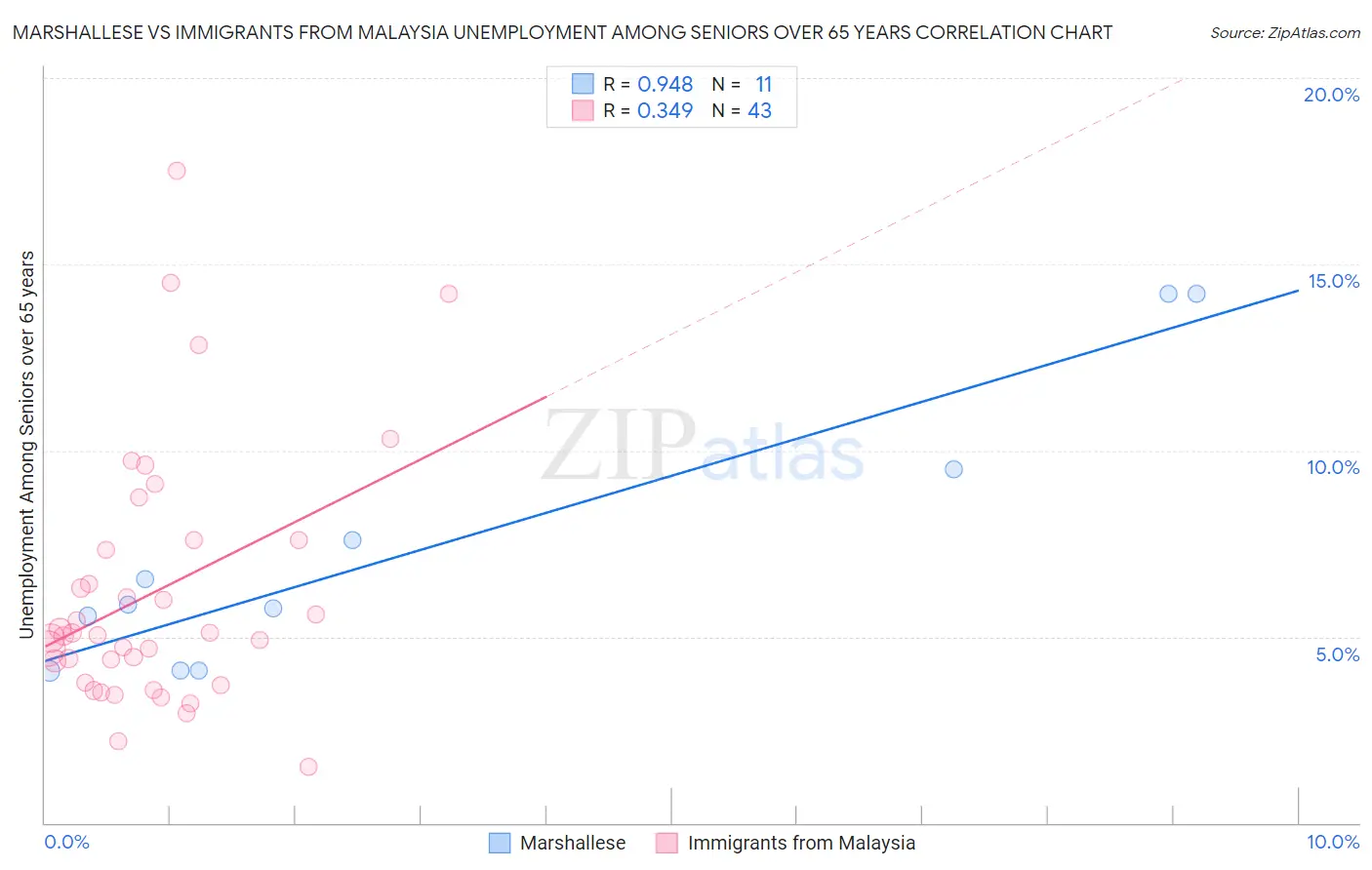 Marshallese vs Immigrants from Malaysia Unemployment Among Seniors over 65 years