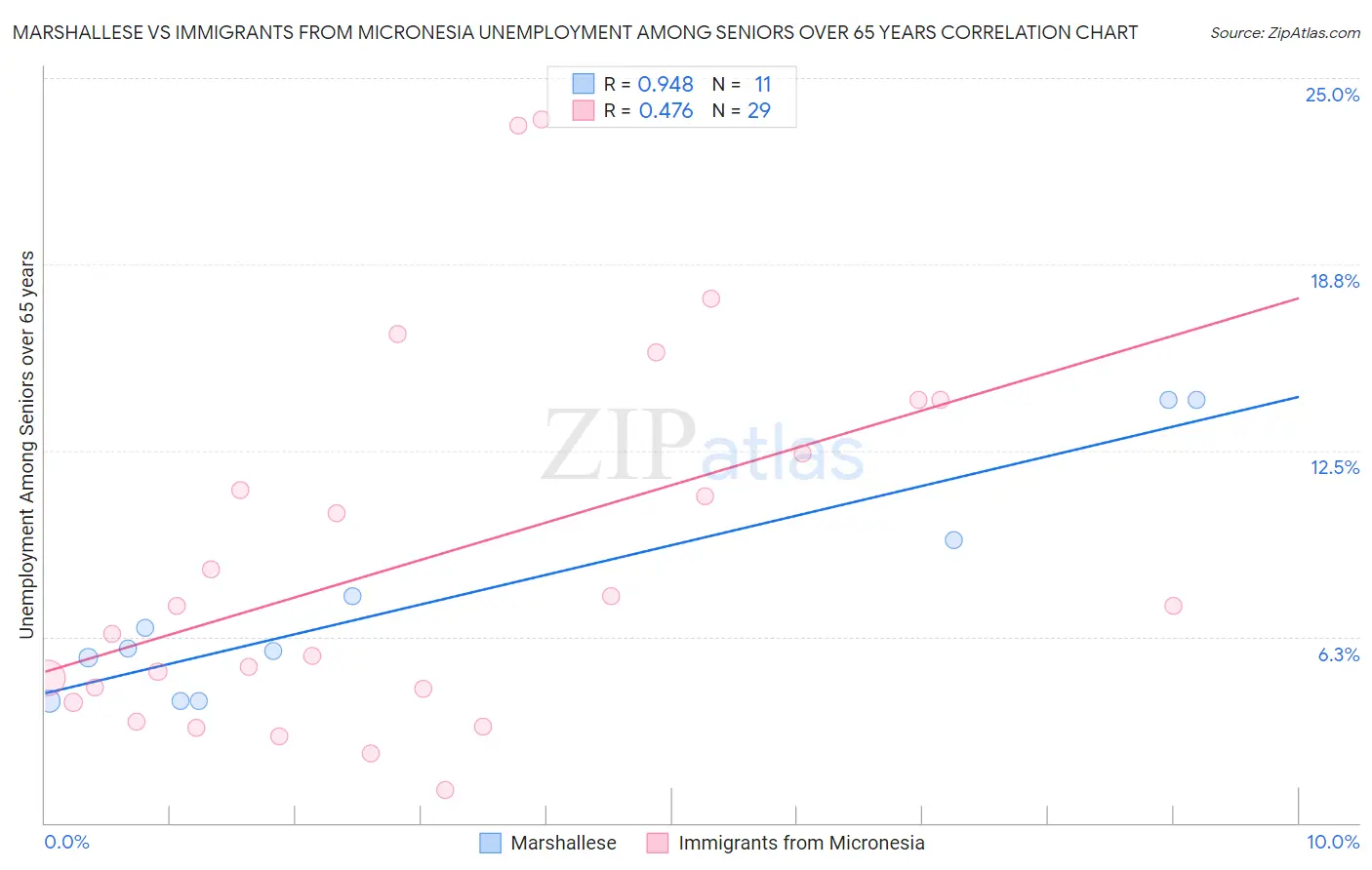Marshallese vs Immigrants from Micronesia Unemployment Among Seniors over 65 years