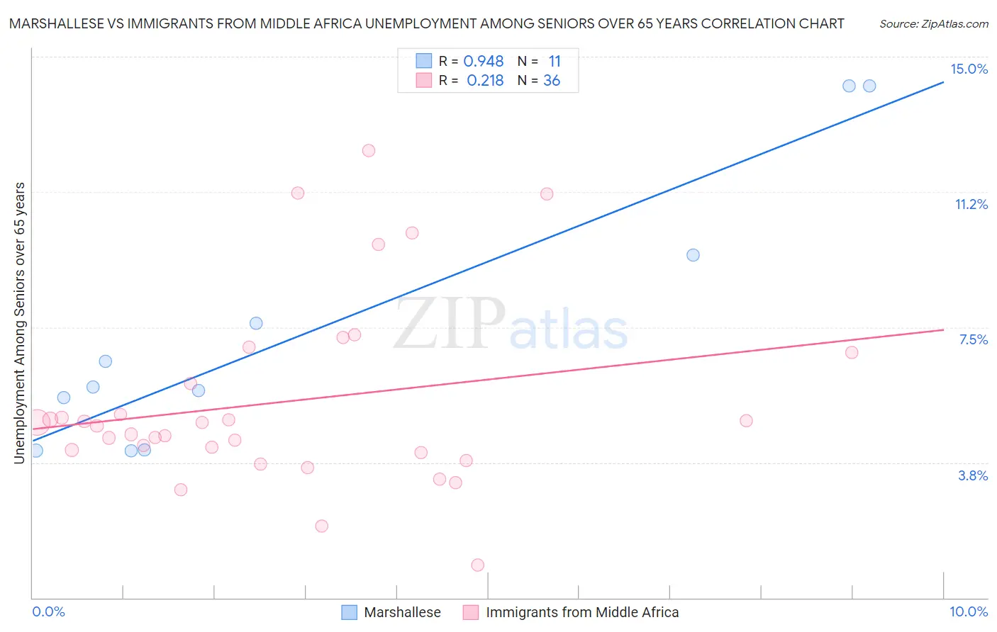 Marshallese vs Immigrants from Middle Africa Unemployment Among Seniors over 65 years