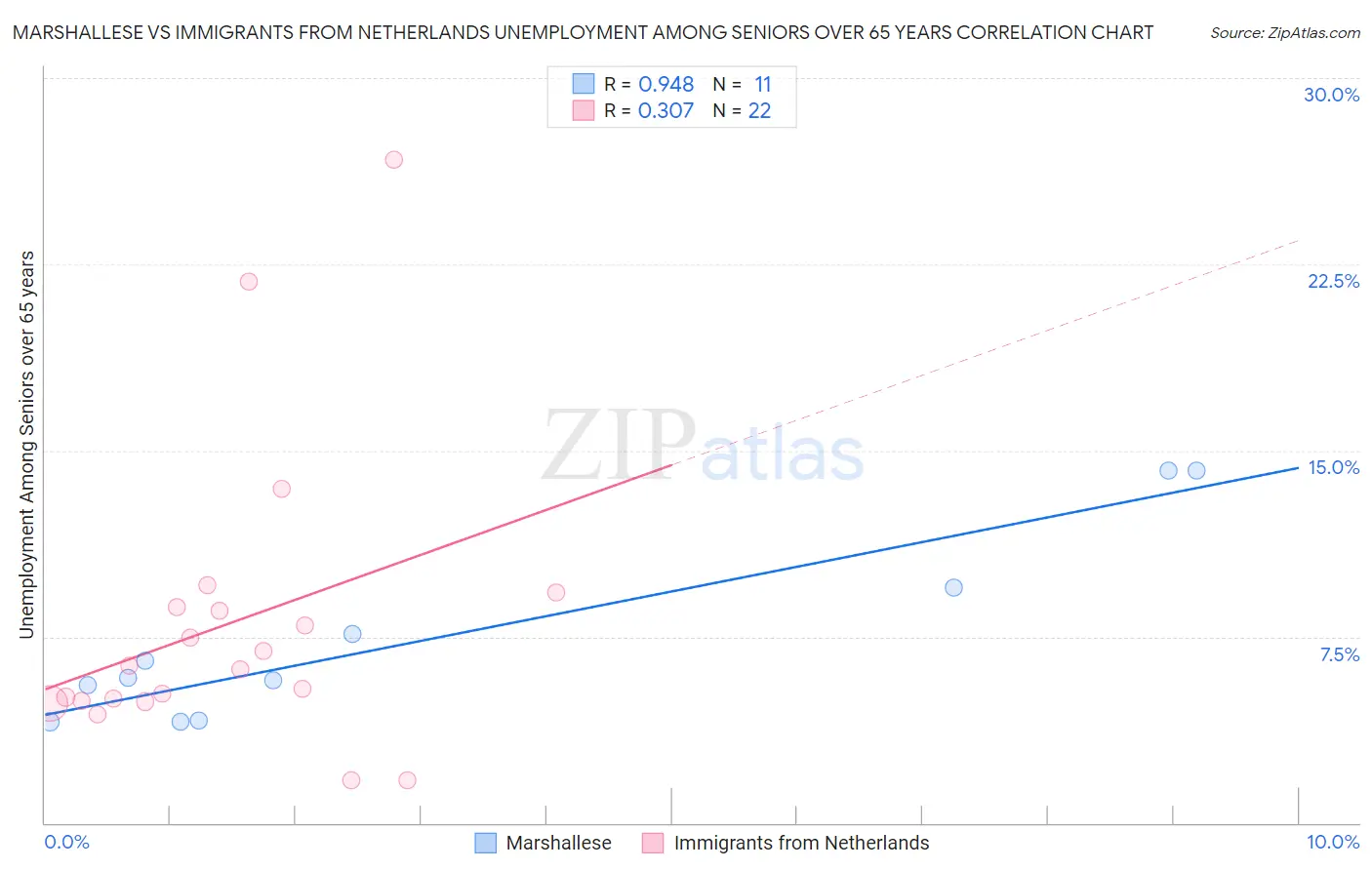 Marshallese vs Immigrants from Netherlands Unemployment Among Seniors over 65 years