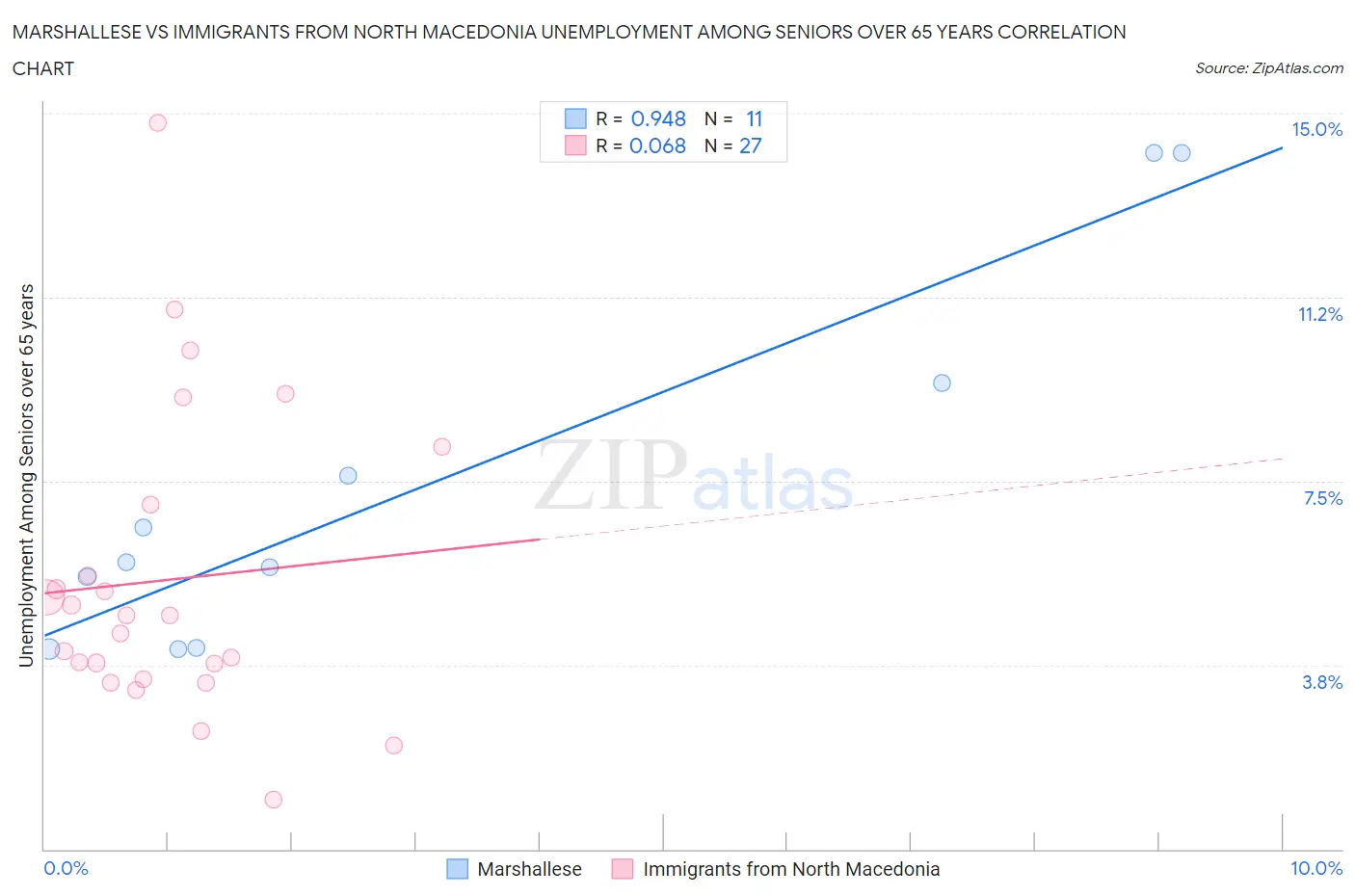 Marshallese vs Immigrants from North Macedonia Unemployment Among Seniors over 65 years