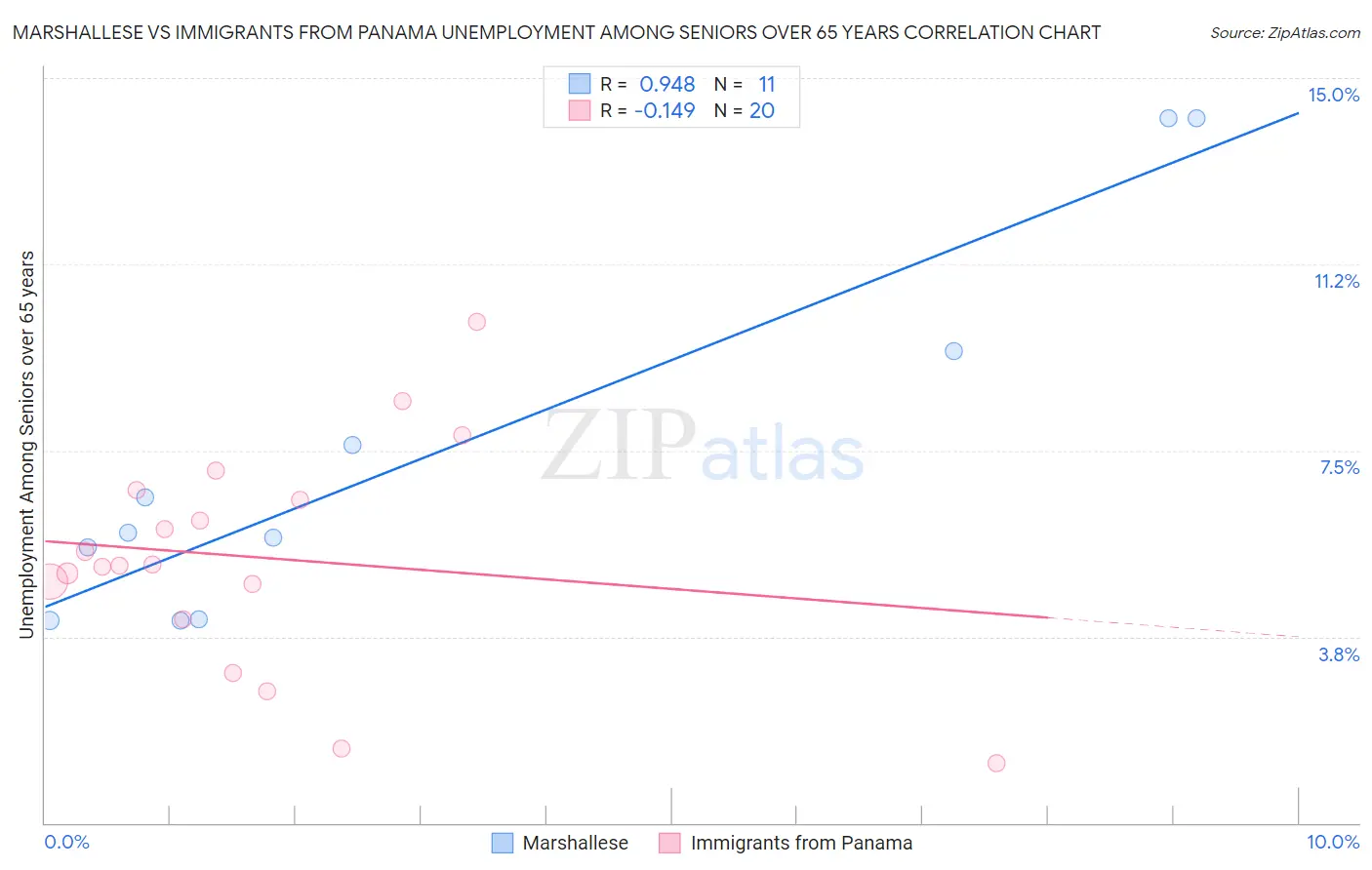 Marshallese vs Immigrants from Panama Unemployment Among Seniors over 65 years