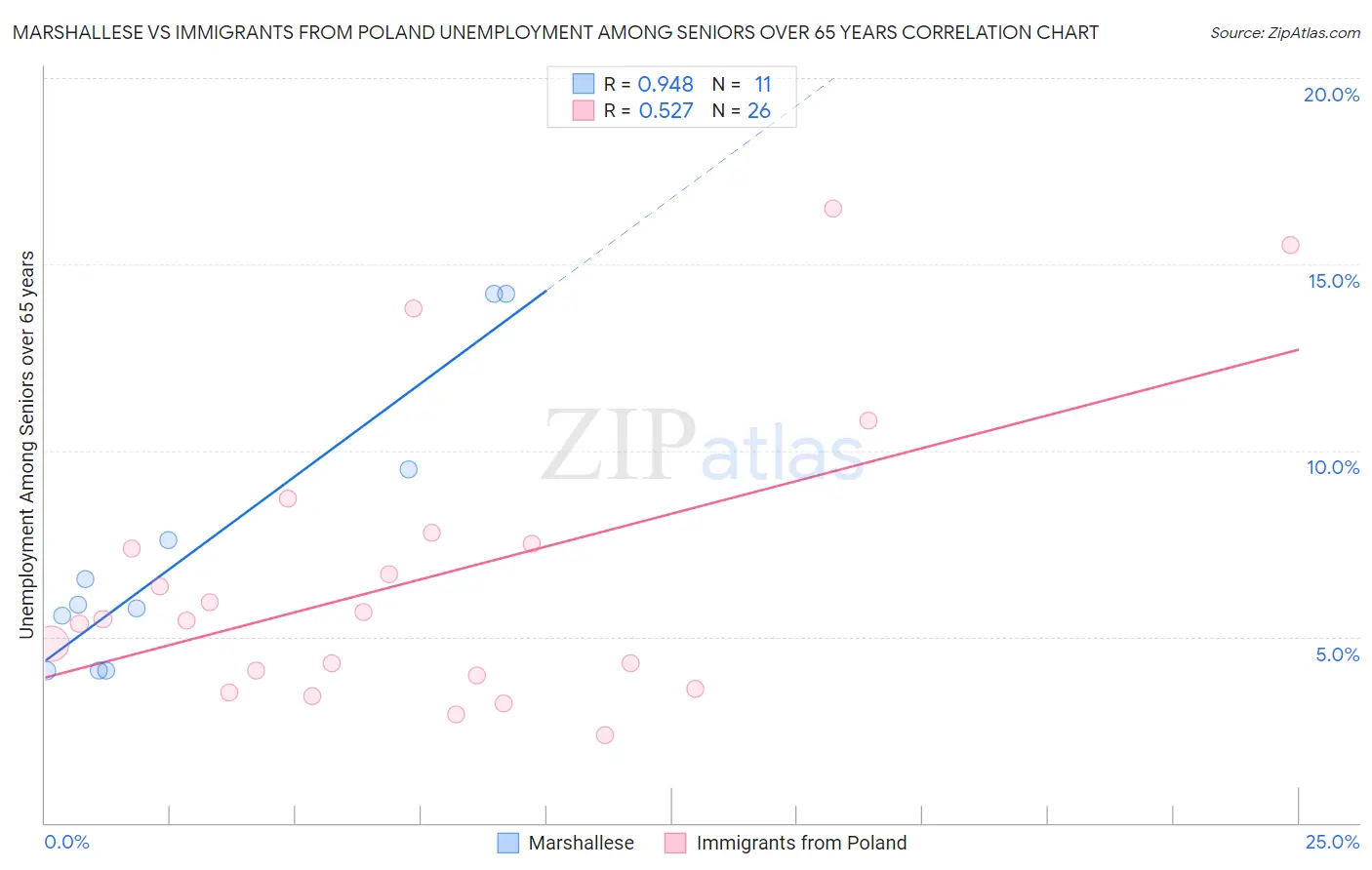 Marshallese vs Immigrants from Poland Unemployment Among Seniors over 65 years