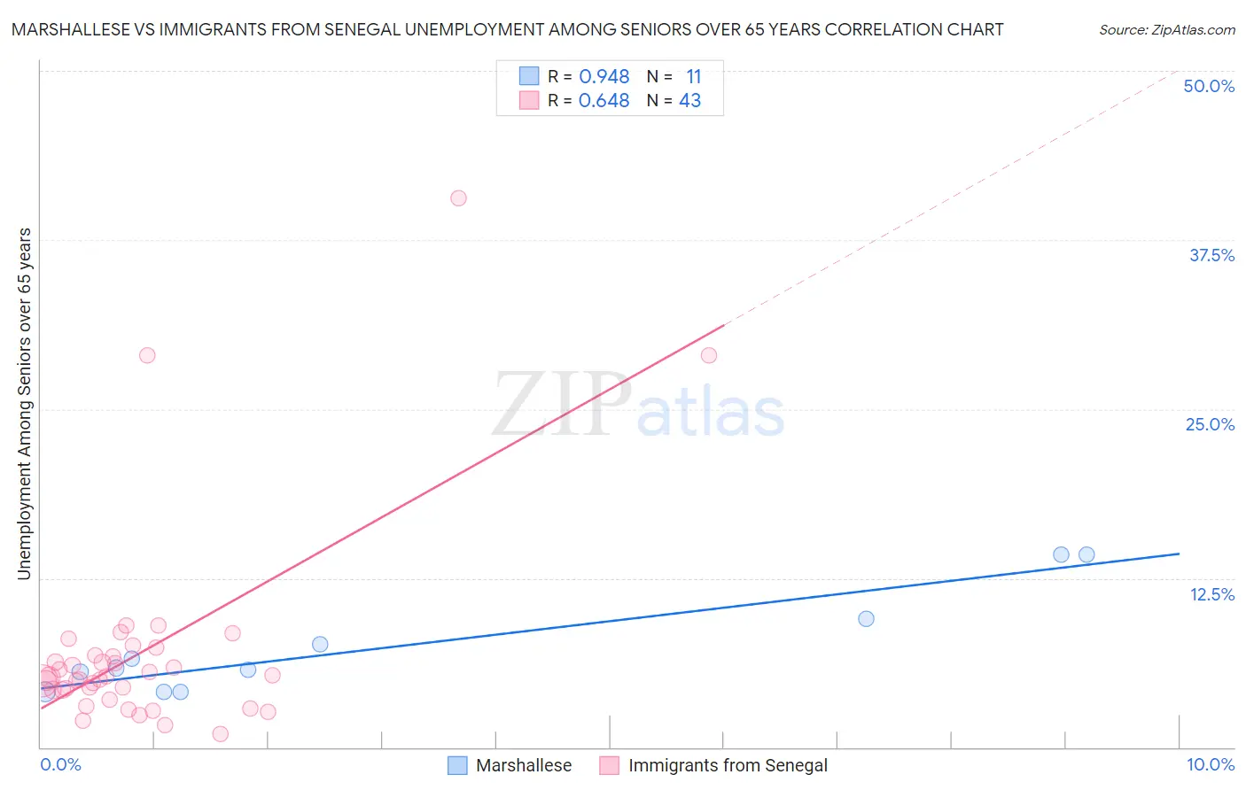 Marshallese vs Immigrants from Senegal Unemployment Among Seniors over 65 years