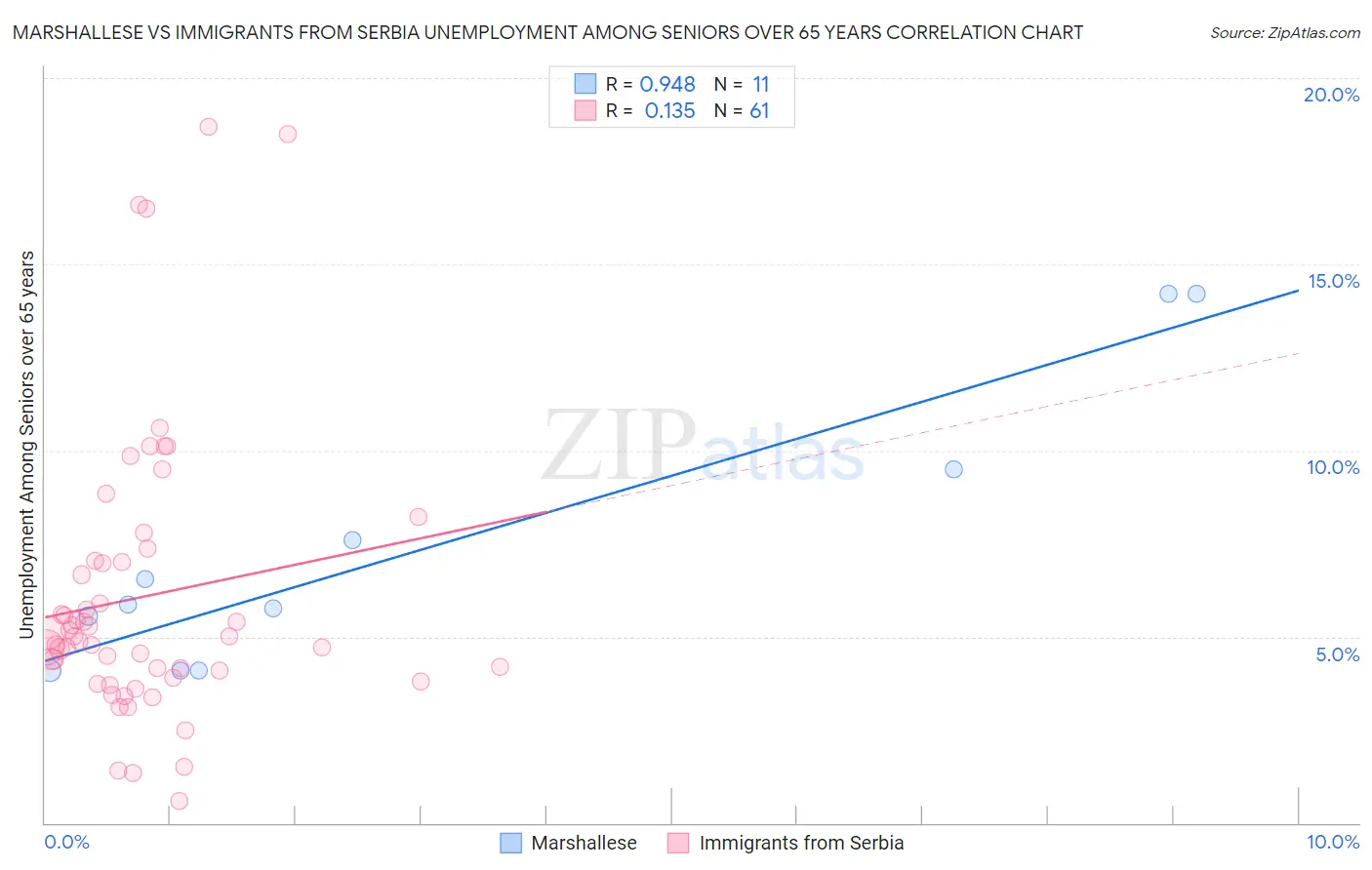 Marshallese vs Immigrants from Serbia Unemployment Among Seniors over 65 years