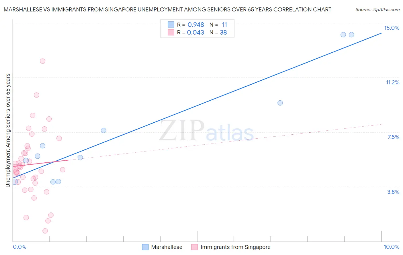 Marshallese vs Immigrants from Singapore Unemployment Among Seniors over 65 years