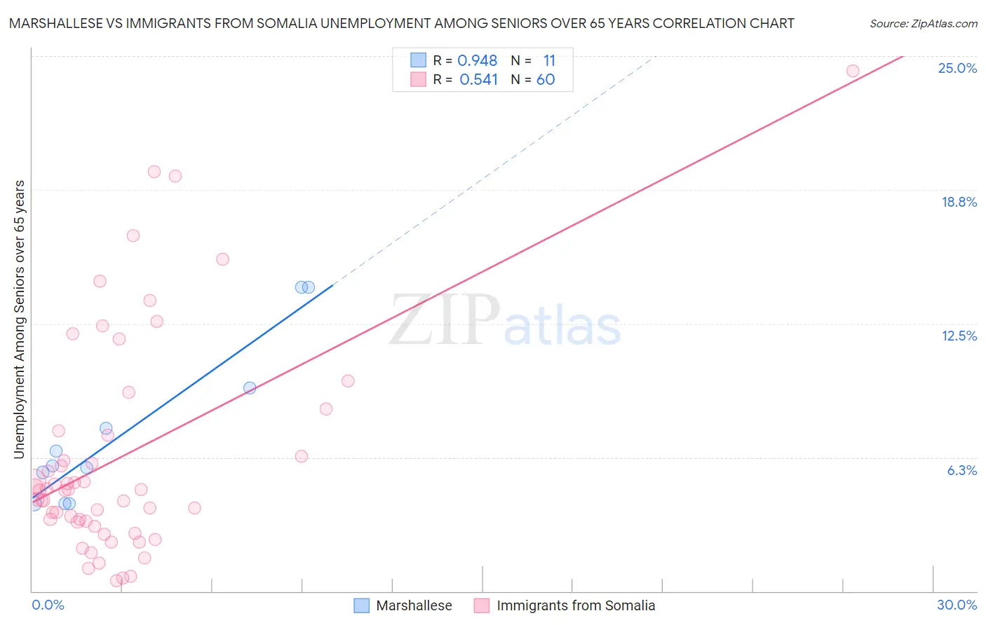 Marshallese vs Immigrants from Somalia Unemployment Among Seniors over 65 years