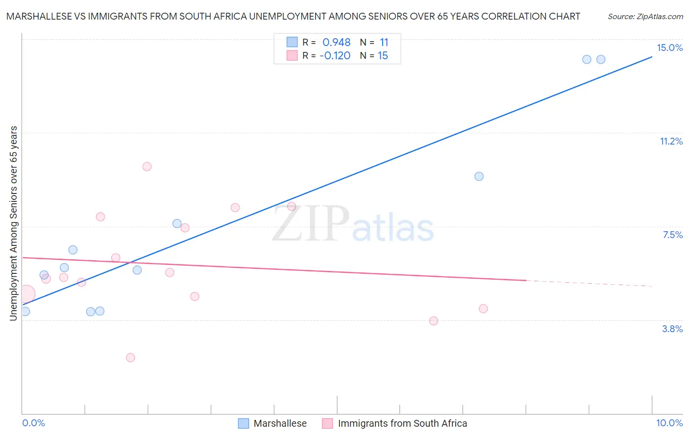 Marshallese vs Immigrants from South Africa Unemployment Among Seniors over 65 years