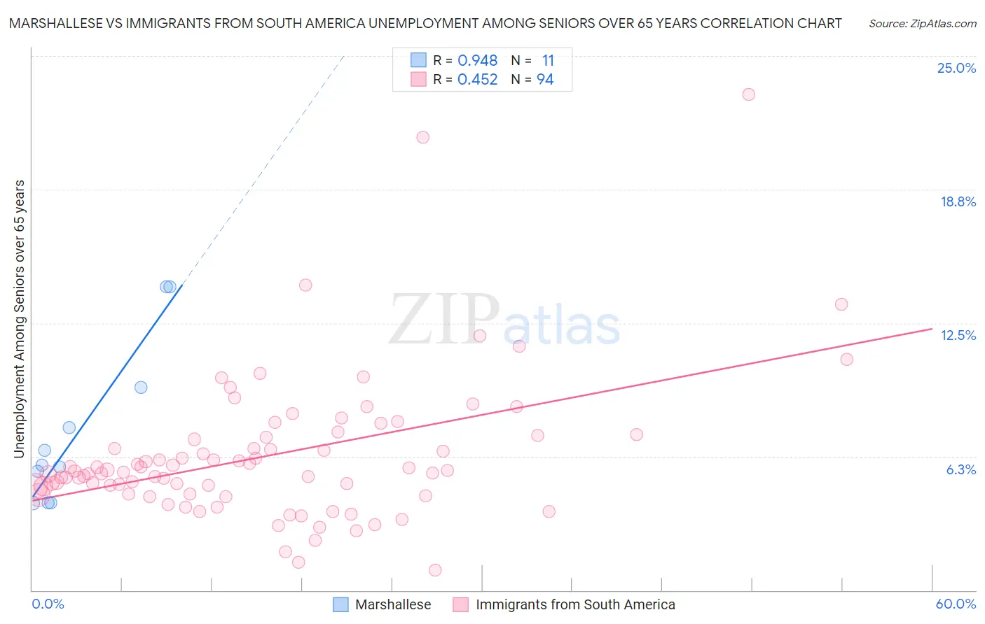 Marshallese vs Immigrants from South America Unemployment Among Seniors over 65 years
