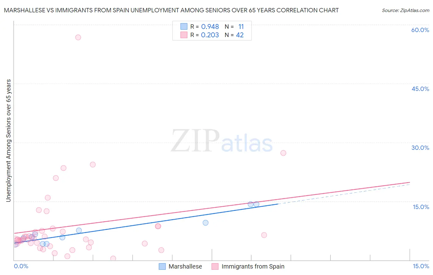 Marshallese vs Immigrants from Spain Unemployment Among Seniors over 65 years