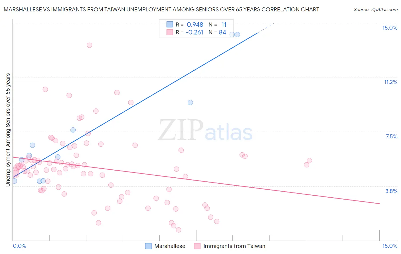 Marshallese vs Immigrants from Taiwan Unemployment Among Seniors over 65 years