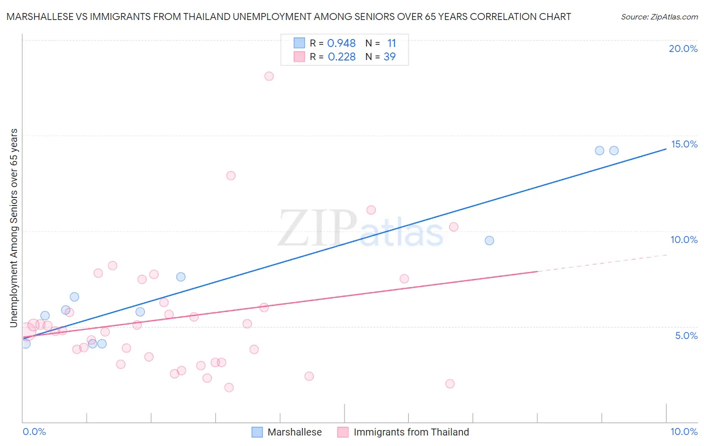 Marshallese vs Immigrants from Thailand Unemployment Among Seniors over 65 years