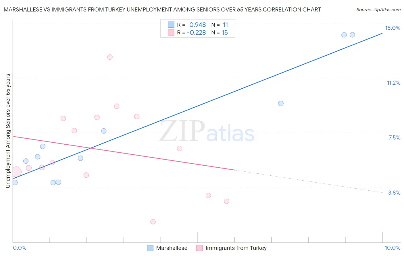 Marshallese vs Immigrants from Turkey Unemployment Among Seniors over 65 years