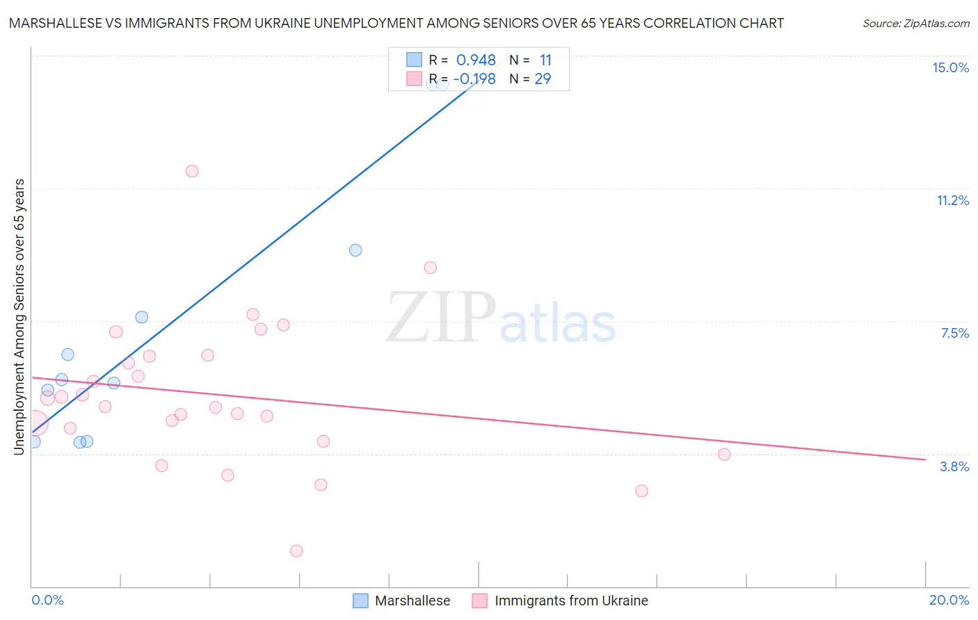 Marshallese vs Immigrants from Ukraine Unemployment Among Seniors over 65 years