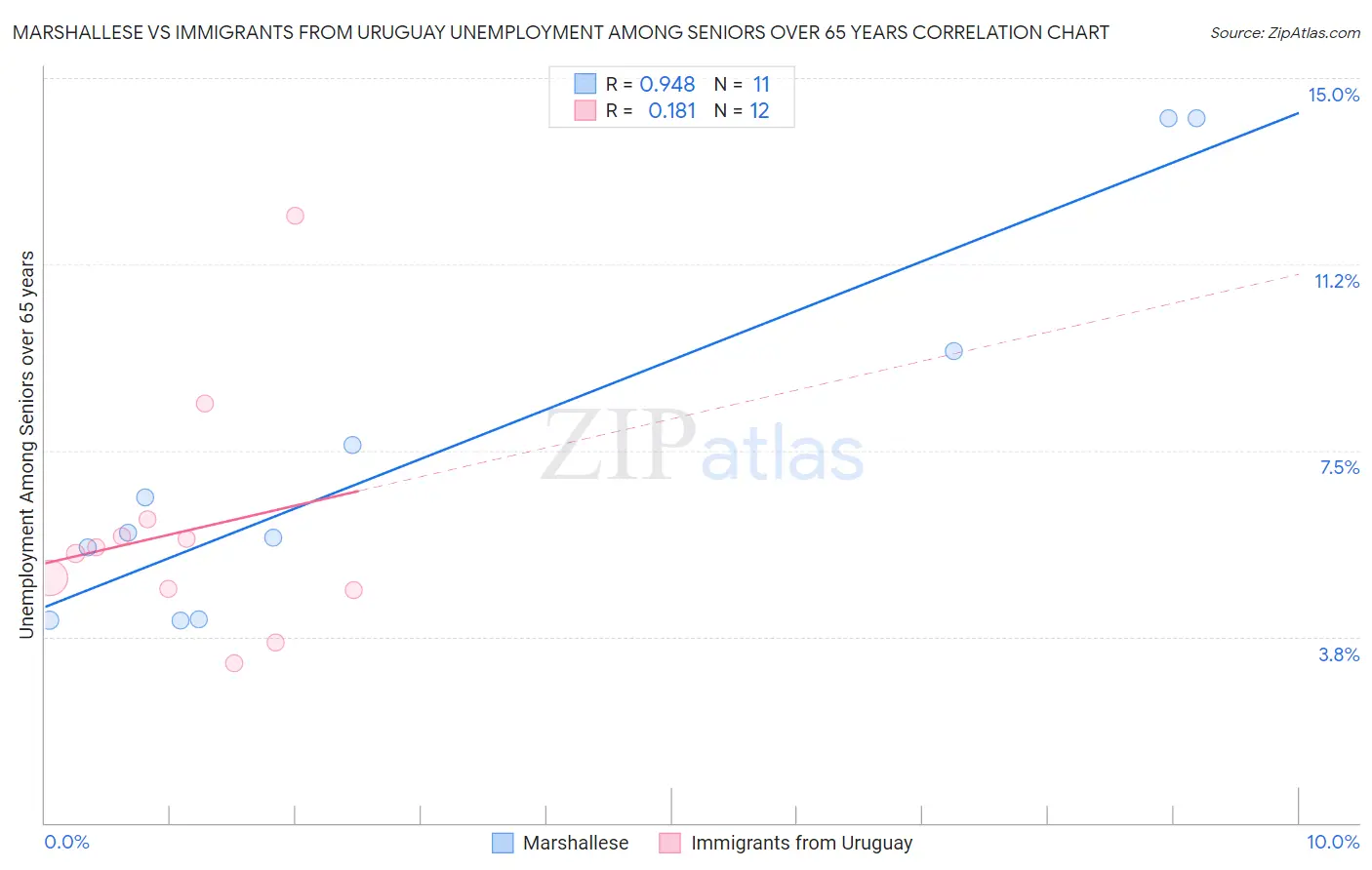Marshallese vs Immigrants from Uruguay Unemployment Among Seniors over 65 years