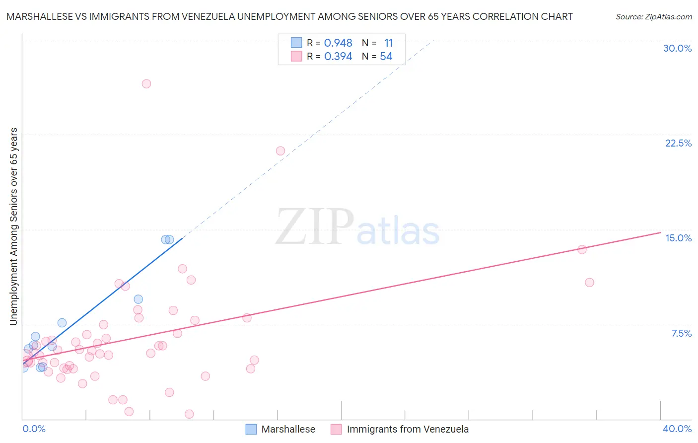 Marshallese vs Immigrants from Venezuela Unemployment Among Seniors over 65 years