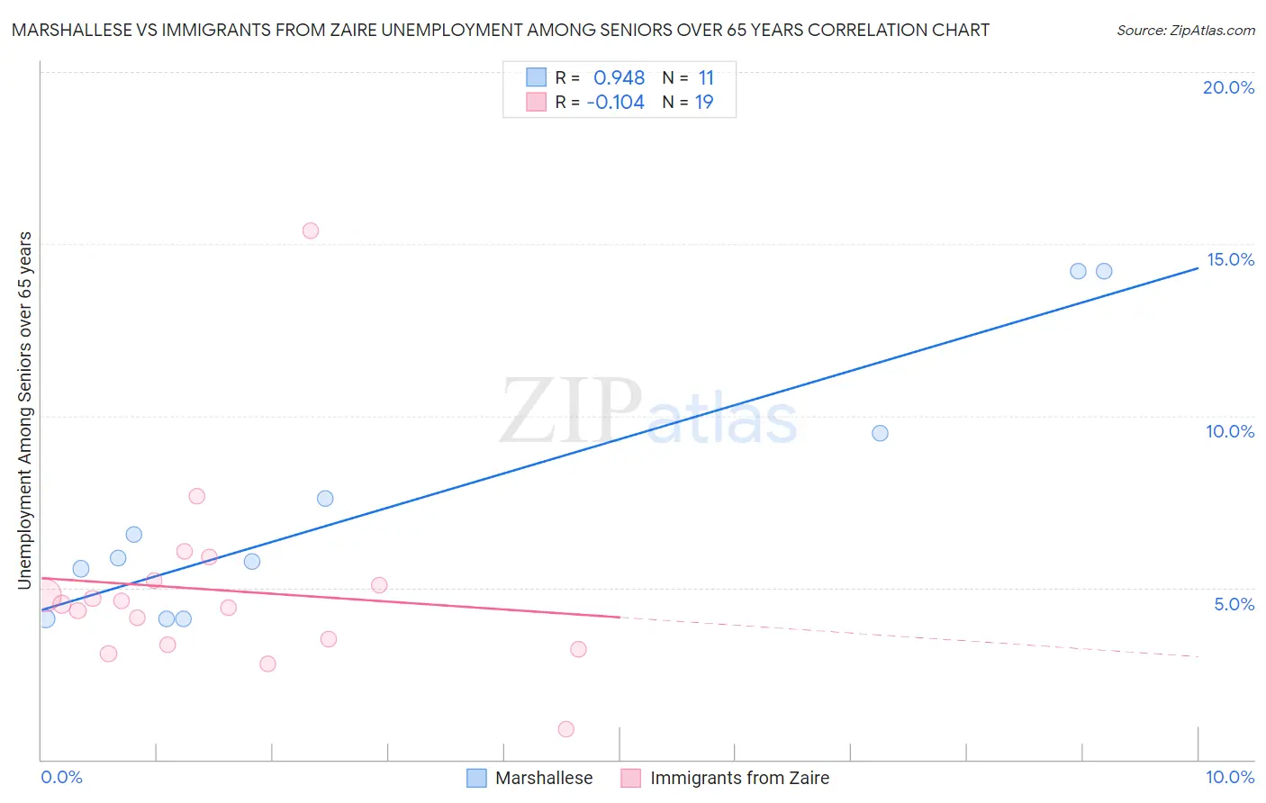 Marshallese vs Immigrants from Zaire Unemployment Among Seniors over 65 years