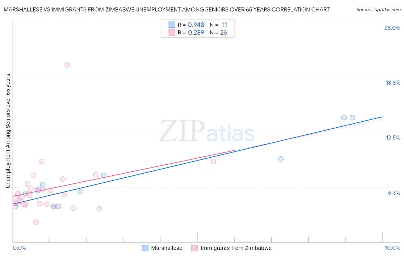 Marshallese vs Immigrants from Zimbabwe Unemployment Among Seniors over 65 years