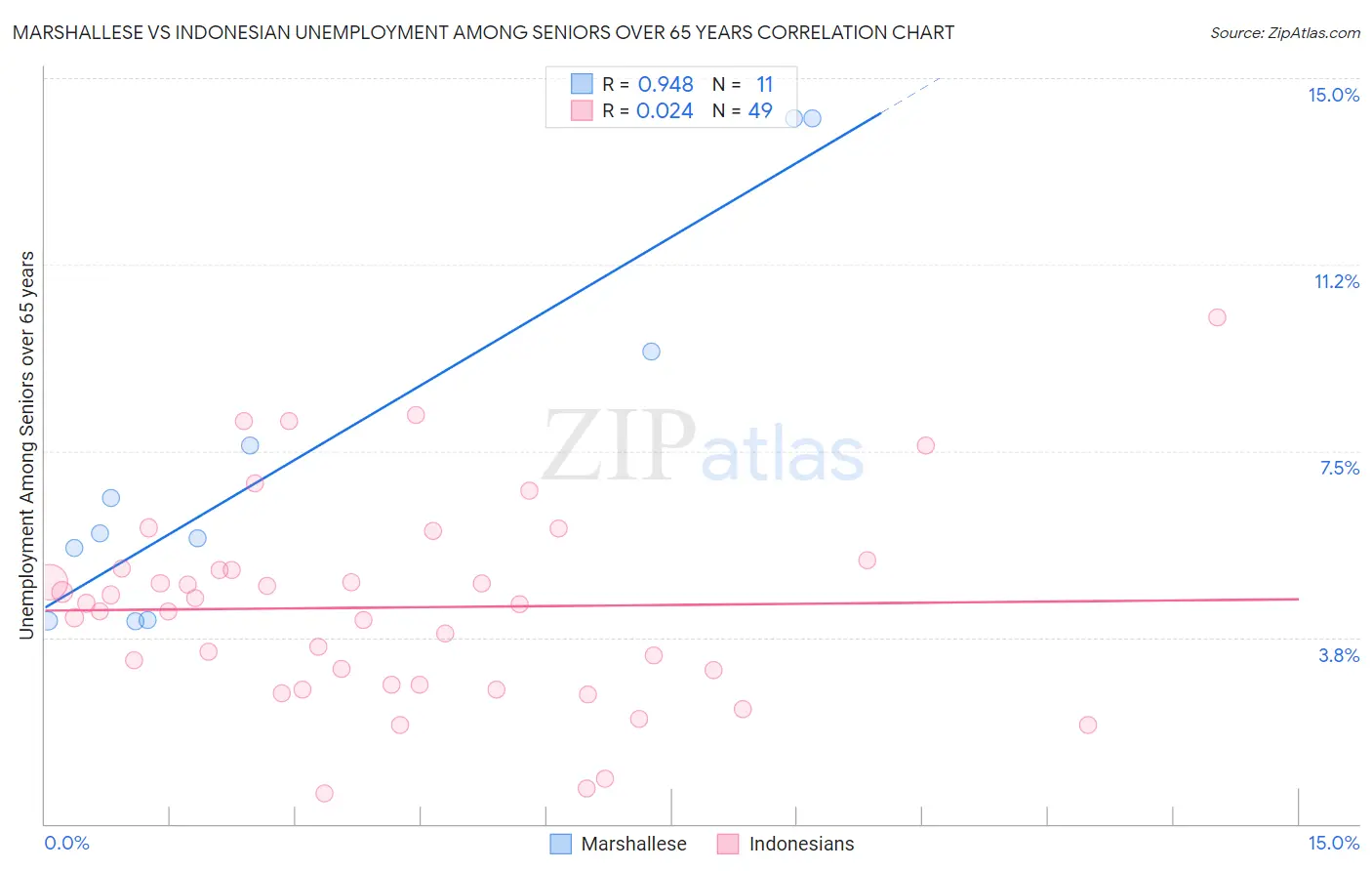 Marshallese vs Indonesian Unemployment Among Seniors over 65 years