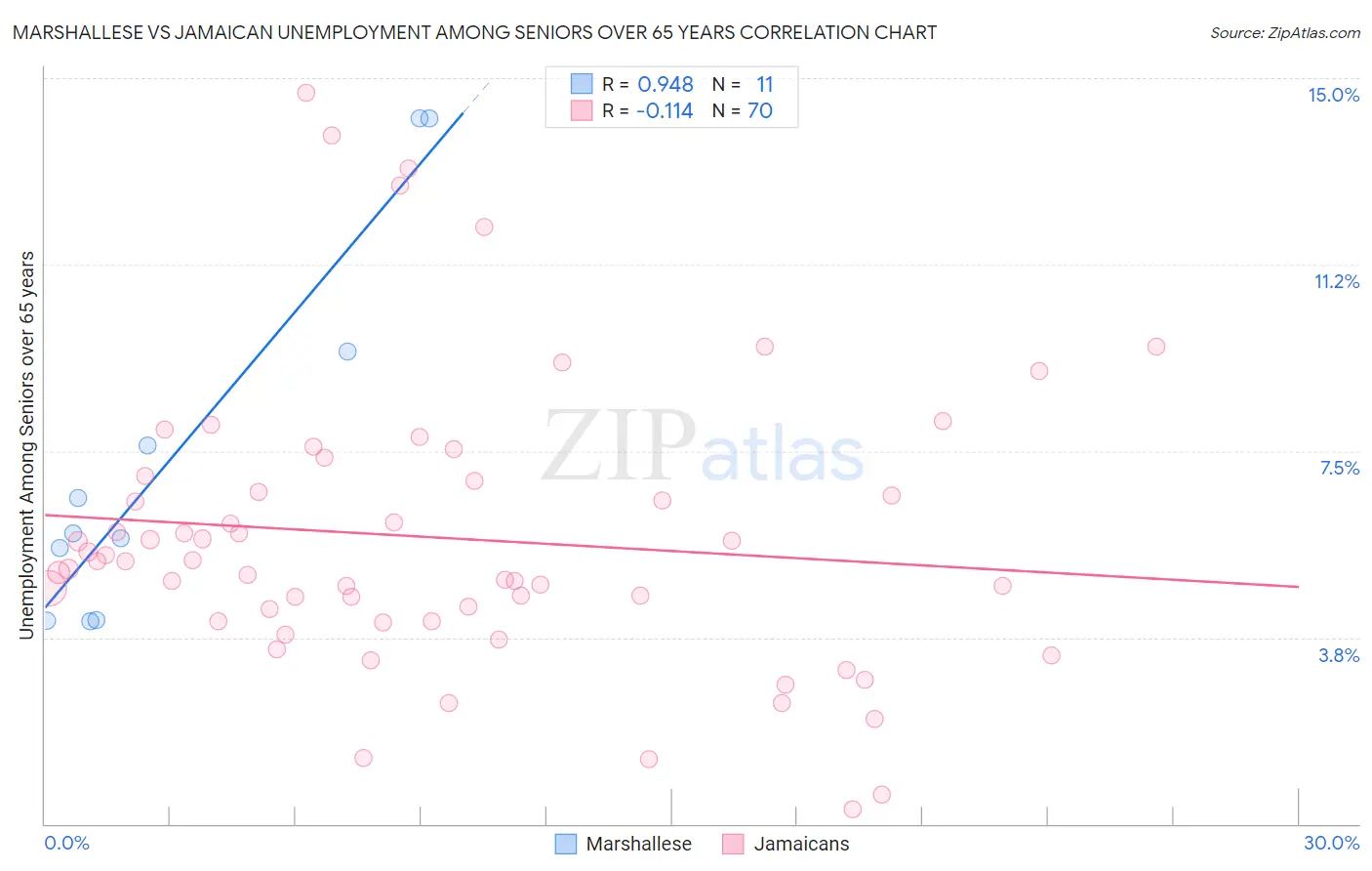 Marshallese vs Jamaican Unemployment Among Seniors over 65 years