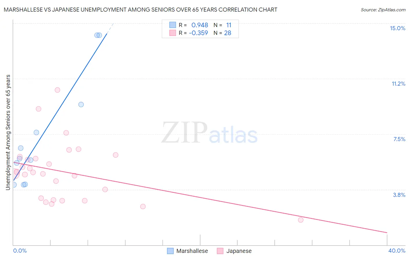 Marshallese vs Japanese Unemployment Among Seniors over 65 years
