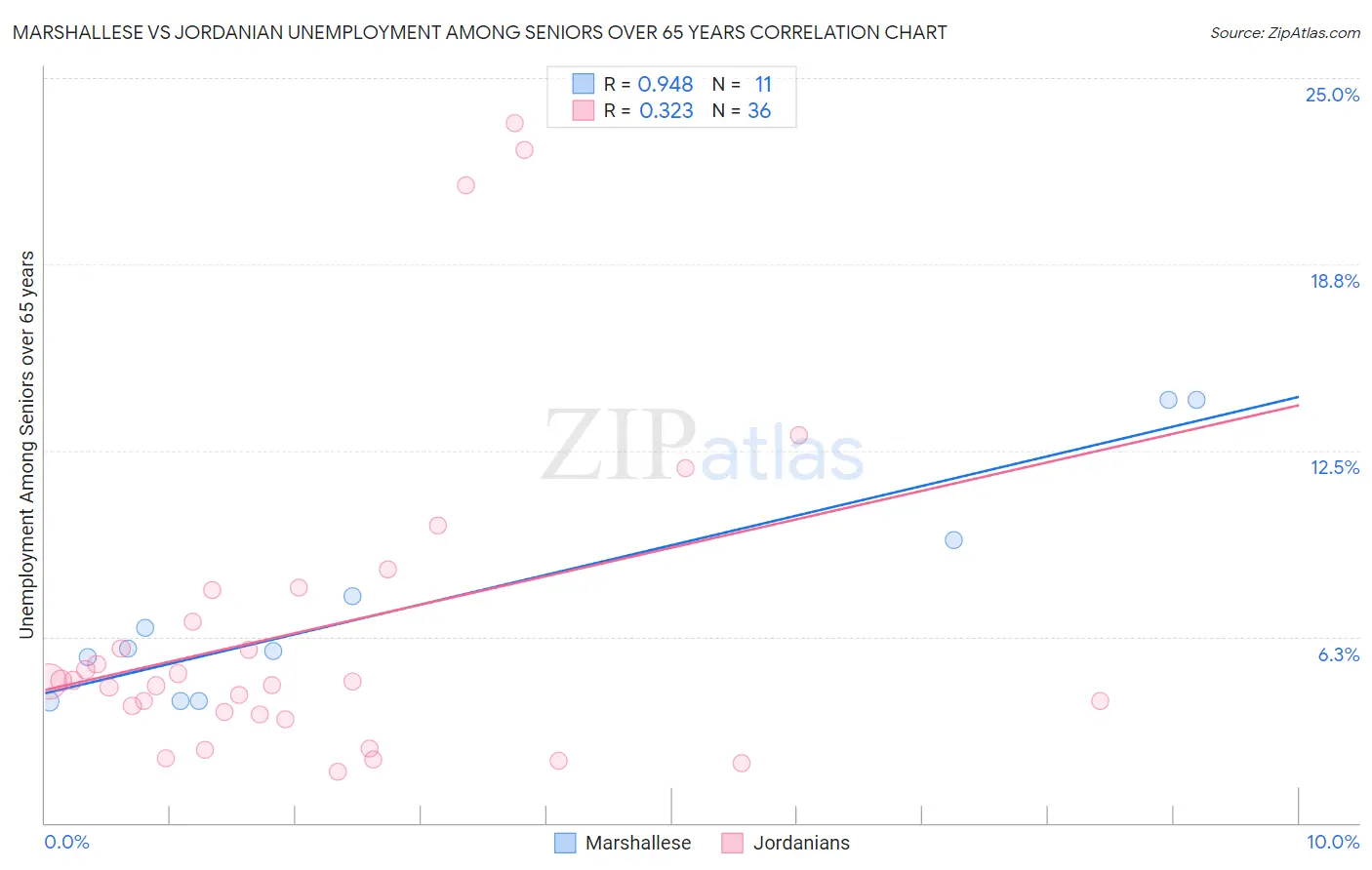 Marshallese vs Jordanian Unemployment Among Seniors over 65 years