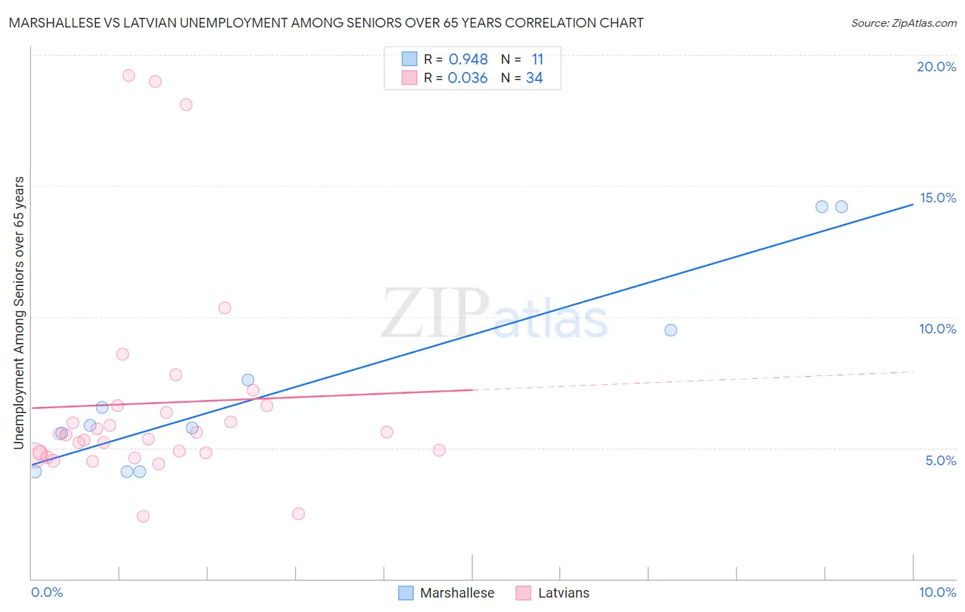 Marshallese vs Latvian Unemployment Among Seniors over 65 years