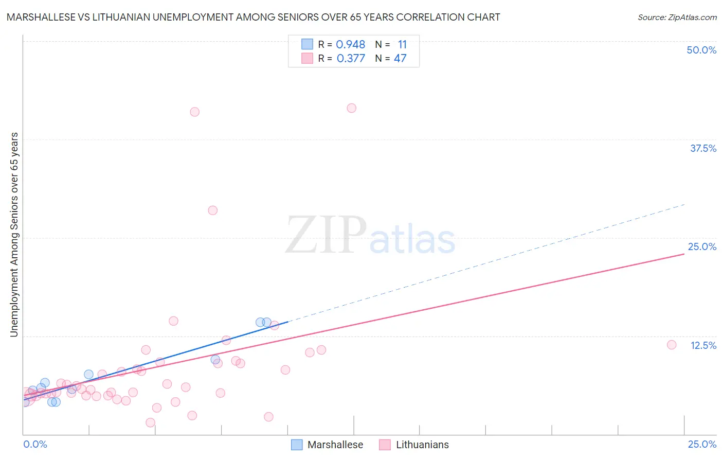 Marshallese vs Lithuanian Unemployment Among Seniors over 65 years