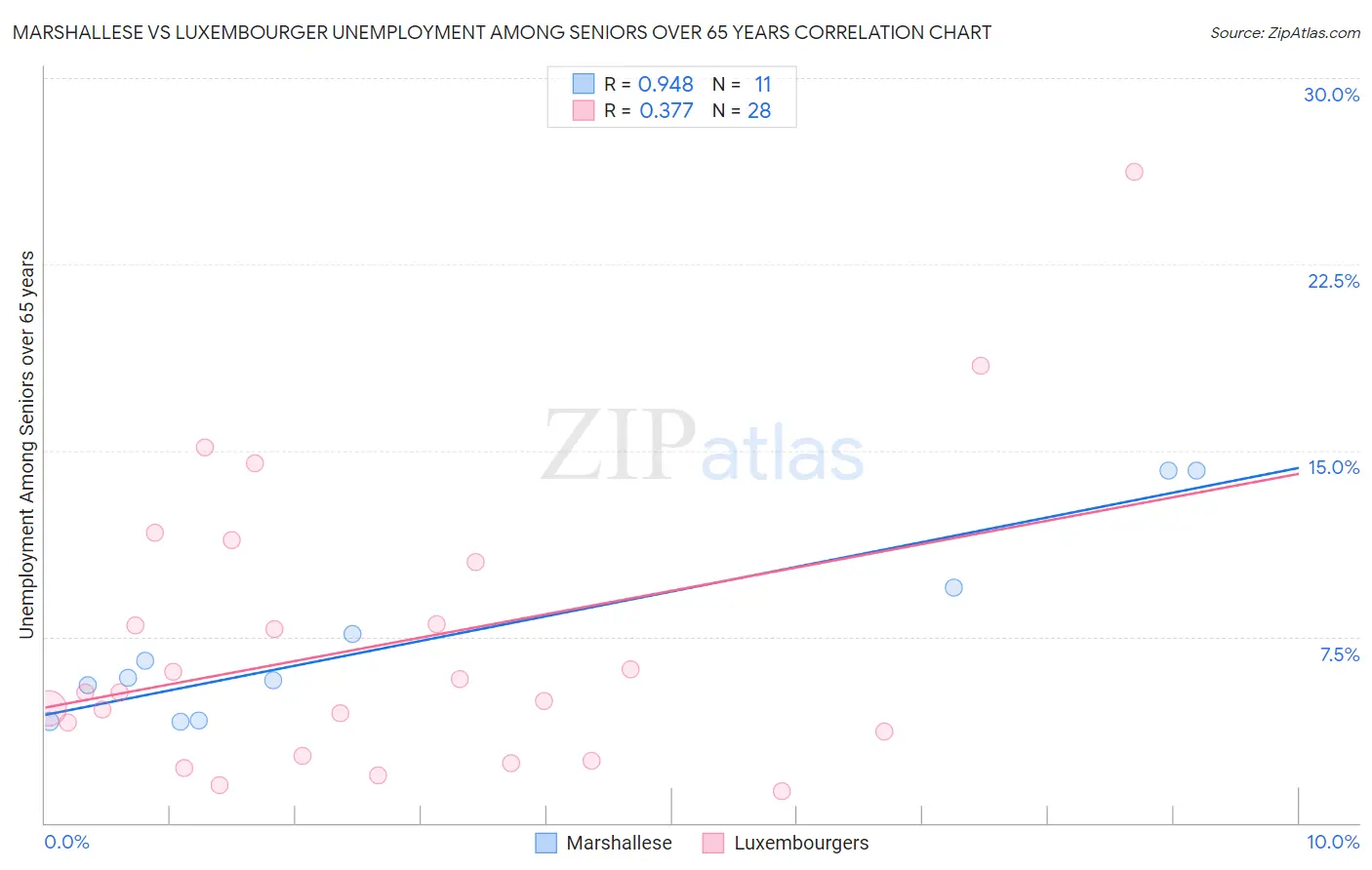 Marshallese vs Luxembourger Unemployment Among Seniors over 65 years
