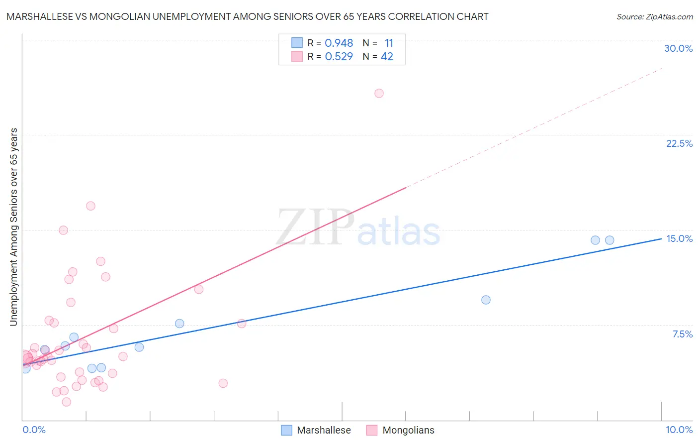 Marshallese vs Mongolian Unemployment Among Seniors over 65 years