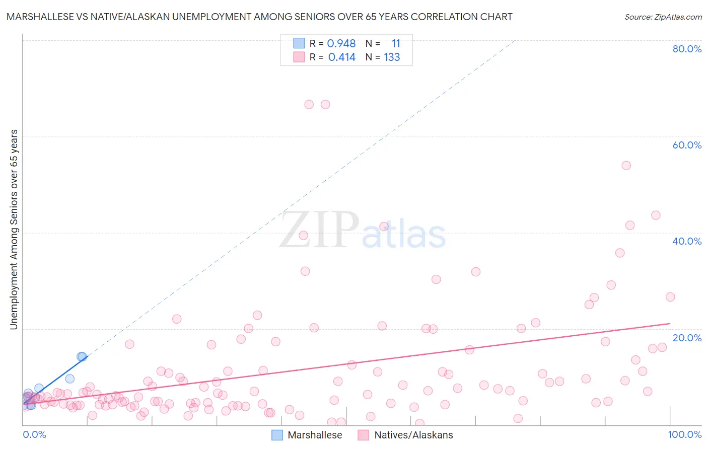 Marshallese vs Native/Alaskan Unemployment Among Seniors over 65 years