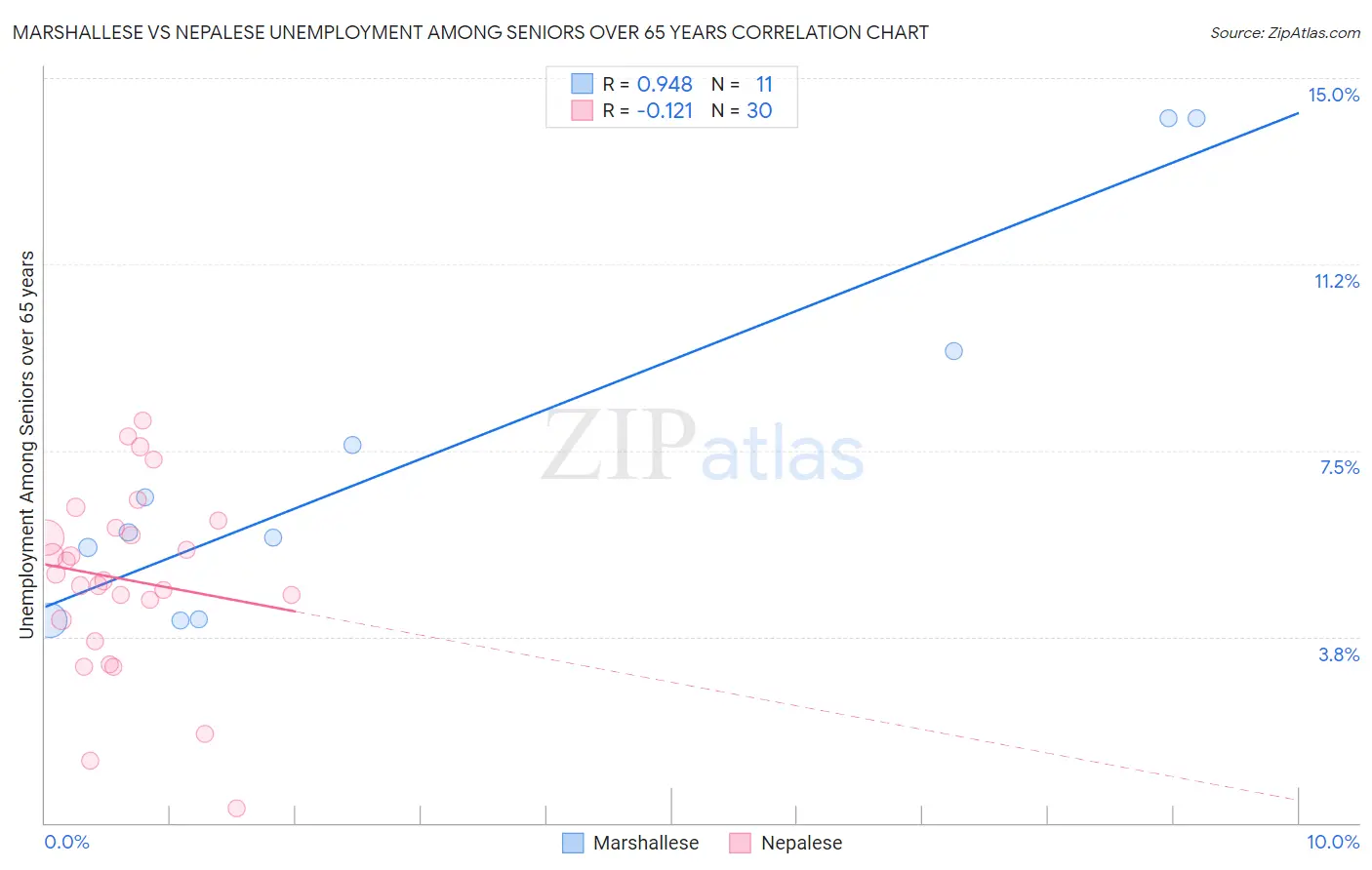 Marshallese vs Nepalese Unemployment Among Seniors over 65 years
