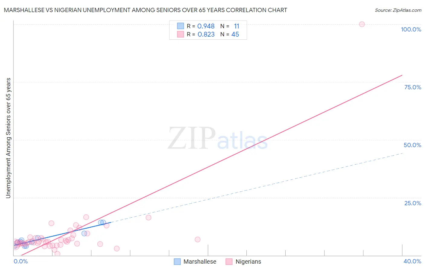 Marshallese vs Nigerian Unemployment Among Seniors over 65 years